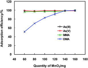 The dependence of adsorption efficiency of arsenic species on the quantity of MnO2 for mini-column packing. 20 μg L−1 of As(iii), As(v), MMA and DMA are used. The conditions for preconcentration and elution are given in Table 1, and those for LC-GHG-QFAAS and GFAAS are illustrated in Table S1 and Table S2 (ESI), respectively.