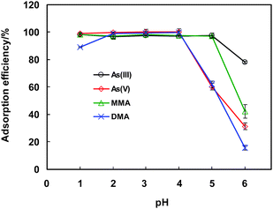 pH dependence of the adsorption efficiencies of the four arsenic species. 20 μg L−1 of As(iii), As(v), MMA and DMA are employed. The conditions for preconcentration and elution are given in Table 1, and those for LC-GHG-QFAAS and GFAAS are illustrated in Table S1 and Table S2 (ESI), respectively.