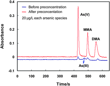 The chromatograms achieved for As(iii), As(v), MMA and DMA before and after preconcentration by the MnO2 mini-column. 20 μg L−1 of As(iii), As(v), MMA and DMA are employed. The conditions for preconcentration and elution are given in Table 1, and those for LC-GHG-QFAAS are illustrated in Table S1, ESI.