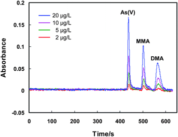 The chromatograms for various concentrations of As(v), MMA and DMA after preconcentration on the MnO2 mini-column. The conditions for preconcentration and elution are given in Table 1, and those for LC-GHG-QFAAS are illustrated in Table S1, ESI.