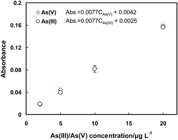 The calibration graphs for As(iii) and As(v) after preconcentration on the MnO2 mini-column. Test of significance shows no significant difference between the absorbance for same amount of As(iii) and As(v). Uncertainties represent standard deviations (n = 2). The conditions for preconcentration and elution are given in Table 1, and those for LC-GHG-QFAAS are illustrated in Table S1, ESI.