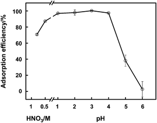 pH dependence of the adsorption efficiency of As(iii)-PDC complex onto a cellulose fibre mini-column. 20 μg L−1As(iii) is used. The conditions for preconcentration and elution are given in Table 2, and those for GFAAS detection are illustrated in Table S2, ESI.