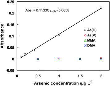 The preconcentration of As(iii), As(v), MMA and DMA on a cellulose fibre mini-column. The retained arsenic species are recovered by using 1.0 mol L−1HNO3 and quantified with GFAAS. The conditions for preconcentration and elution are given in Table 2, and those for GFAAS detection are illustrated in Table S2, ESI.