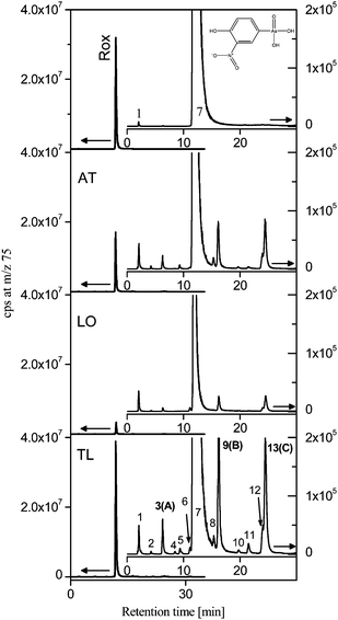 
            HPLC-ICP-MS
            chromatograms of the initial solution of roxarsone (ROX) and solutions containing soluble transformation products detected after 24 h contact with the Acrisol (AT), Andosol (LO) and Tepetate (TL) soils: Left axis – full scale chromatograms; right axis – zoomed chromatograms.