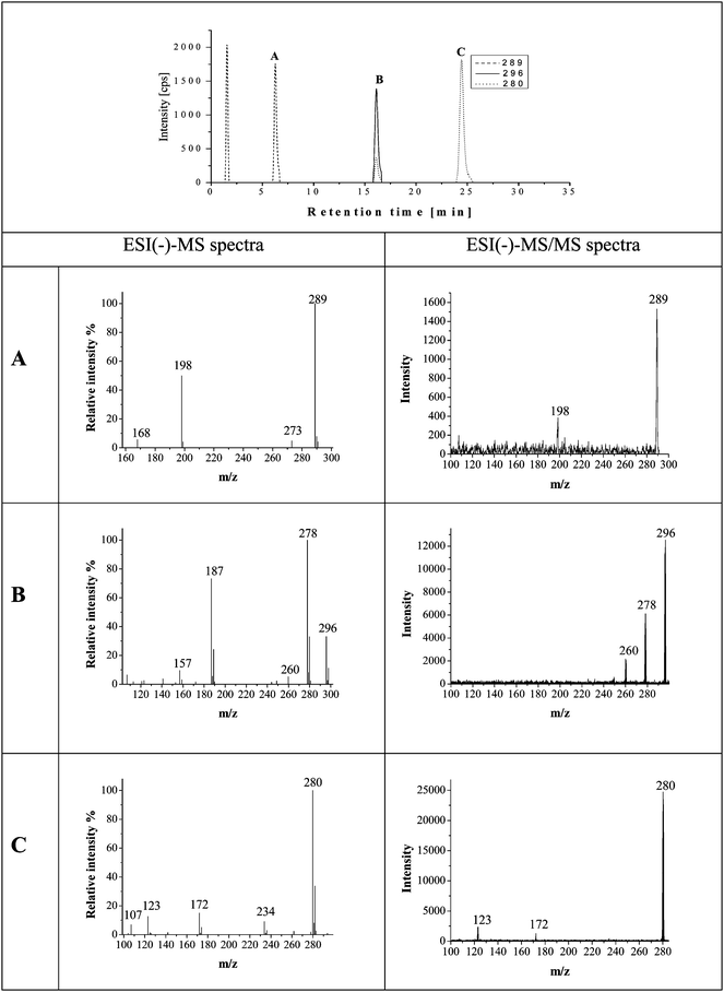 HPLC-ESI-MS chromatograms in SIM mode on m/z 280, 289 and 296, and negative ESI-MS and ESI-MS/MS spectra of the peaks in the scan mode (m/z 100–300) of roxarsone solution in contact with the TL soil.