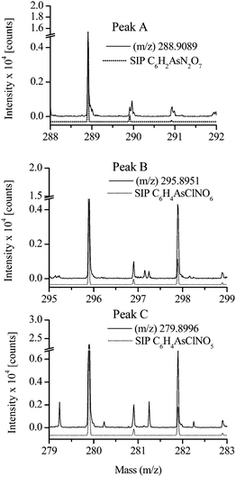 Comparison of the ESI(-)-TOF-MS spectra with simulated isotopic pattern (SIP).