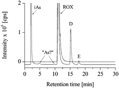 
              HPLC-ICP-MS
              chromatograms of untreated (dotted line) and chlorine-treated (solid line) roxarsone solutions; (iAs) inorganic arsenic.