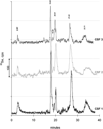 Examples of typical chromatograms from three individual CSF samples are seen. In total, samples from 15 individuals (a′3 replicates) were analyzed. Replicate measurements resulted in equal chromatograms. Elution times of Se-peaks are given representatively for the chromatogram CSF 3 and differed (if ever) insignificantly for the other chromatograms.