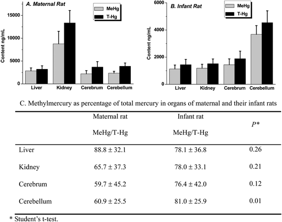 Total mercury (T-Hg) and methylmercury (MeHg) in liver, kidney, cerebrum and cerebellum of maternal and infant rats. (A) T-Hg and MeHg in the samples of maternal rats; (B) T-Hg and MeHg in the samples of infant rats; (C) the calculated data of MeHg as percentage of total mercury in organs of maternal and infant rats.