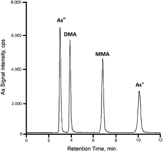 HPLC-ICP-MS chromatogram of a mixture of standards at a concentration of 1.5 μg L−1 as As.