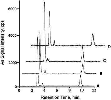 HPLC-ICP-MS chromatograms of extracts of the same wheat grain sample (composite sample of wheat grain obtained by pooling 8 individual samples) submitted to extraction procedures A–D. Chromatograms vertically and horizontally offset for easier evaluation of elution profiles.