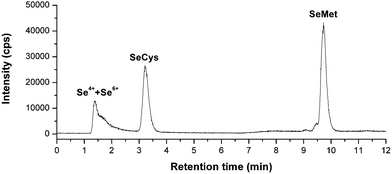 Chromatogram of the small molecular Se compounds in a serum sample. Column: Symmertryshield RP18, 150 × 3.9 mm, mobile phase: A, 0.3% CH3OH + 0.1% HFBA, B, 5% CH3OH + 0.3% HFBA, 0–4 min, A, 4–12 min, B, flow rate: 1 mL min−1, injection volume: 0.1 mL.