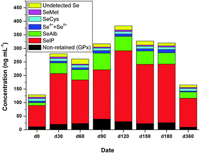 Time-dependent concentrations of Se species in serum samples of one of the Hg-exposed subjects supplemented with Se enriched yeast. Data represent the average values of three independent determinations.