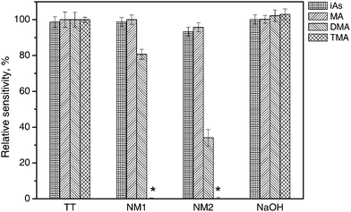 Signals of individual As forms with the use of individual dryers, related to signal with GLS connected directly to U-tube. TT: Teflon tube; NM1, short Nafion dryer, NM2: long Nafion dryer, NaOH: NaOH cartridge. *Not detectable.