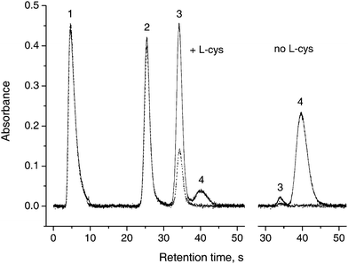 
          Chromatograms without dryer (solid line) and with long Nafion dryer (NM2, dotted line), with and without L-cys pre-reduction. 1: iAs; 2: MA; 3: DMA; 4: TMAO, 1 ng (as As) each form.