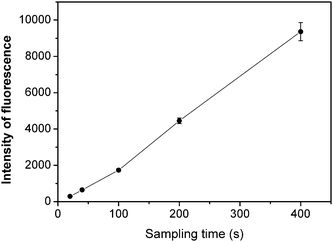 Effect of the sample loading time on the preconcentration of 0.5 μg L−1 of Hg2+. Experimental conditions: DDTC, 0.1%; argon flow rate, 500 mL min−1; and pH, 6.5.