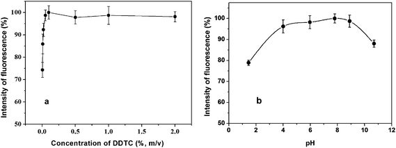 Effect of the concentration of DDTC, pH of the mixed solution of Hg2+ and DDTC on on-line preconcentration of Hg2+ from 2 μg L−1. a) Experimental conditions: pH, 6.5; and argon flow rate, 500 mL min−1. b) Experimental conditions: DDTC, 0.1%; and argon flow rate, 500 mL min−1.