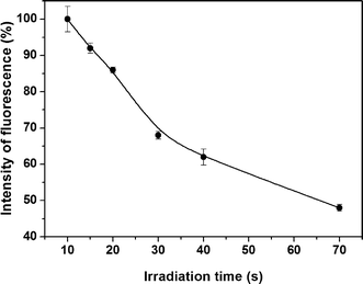 Effect of irradiation time on in situPVG of Hg2+ from 2 μg L−1. Experimental conditions: DDTC, 0.1%; argon flow rate, 500 mL min−1; and pH, 6.5.