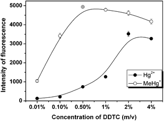 Effect of the concentration of DDTC on the photo-CVG of 4 μg L−1 of Hg2+ and 4 μg L−1 of MeHg+.