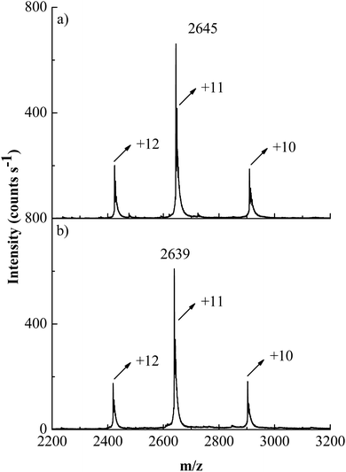 Carbonic anhydrase mass spectra (a) without treatment and (b) after the treatment with OP.