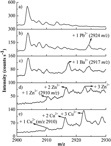 BCA mass spectra at 8.5 μmol L−1(a) in the apo-form, and in the presence of: (b) Pb2+, (c) Ba2+, (d) Zn2+and (e) Cu2+ metals, at 85.0 μmol L−1.