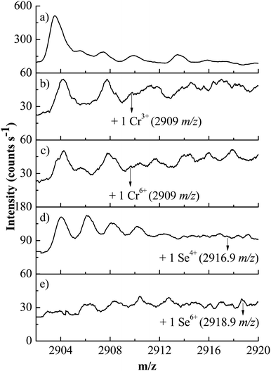 BCA mass spectra at 8.5 μmol L−1, (a) in the apo-form, and in the presence of metals (b) Cr3+, (c) Cr6+, (d) Se4+ and (e) Se6+, at 85.0 μmol L−1.