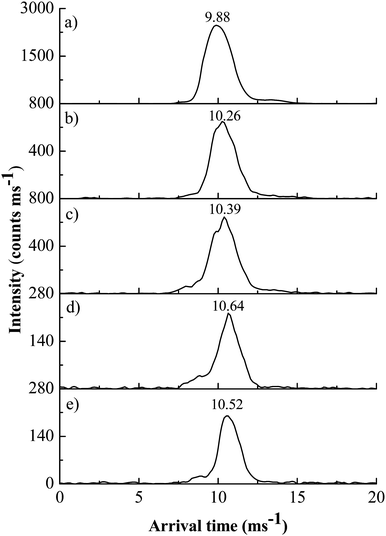 Arrival time distributions for (a) apo-BCA at 8.5 µmol L−1, and in the presence of metals: (b) Pb2+, (c) Ba2+, (d) Zn2+ and (e) Cu2+, at 85.0 µmol L−1.