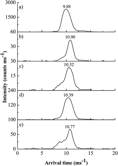 Arrival time distributions for (a) apo-BCA at 8.5 µmol L−1, and in the presence of metals: (b) Cr3+, (c) Cr6+, (d) Se4+ and (e) Se6+, at 85.0 µmol L−1.