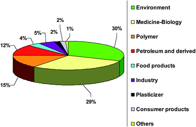 Publication distribution in percentage for Si determination and speciation in different application domains.