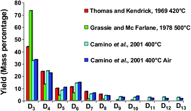 Low molecular cyclic siloxane (Dn) distribution generated during PDMS degradation at different temperatures (Mass percentage).