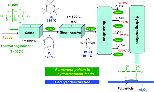 Silicon poisoning in petroleum process.