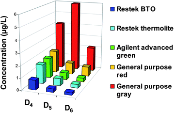 Instrumental background levels of D4, D5, D6 in n-hexane injected into several septa of GC-MS at 200 °C (Adapted from Horii et Kannan, 2008).12