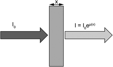 
          X-ray absorption spectroscopy refers to the variation of the absorption coefficient μ. I0 is the intensity of the incoming X-ray beam. After the X-rays have traversed a distance x into the sample, the intensity has been reduced to I = I0eμ(x), where μ is the absorption coefficient.