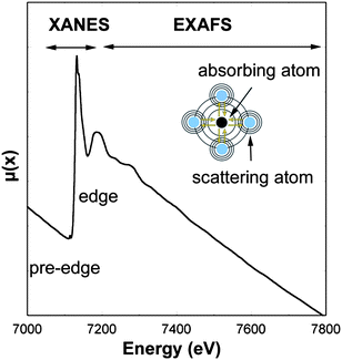 X-ray absorption spectra at Fe K-edge (7112 eV). The spectrum region around the absorption edge (XANES, X-ray absorption near edge structure) relates to the photoelectron multiple scattering regime and local atomic resonances, while the region above the absorption edge (EXAFS, extend X-ray absorption fine structure) relates both to the simple and multiple photoelectron scattering.