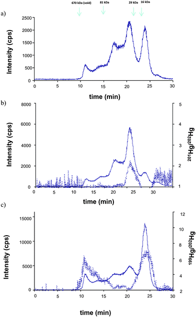 Typical SEC200-ICP-MS chromatograms corresponding to the different Hg isotopes a) 202Hg, b) 201Hg and c) 199Hg) after simultaneous incubation of the water extract with isotopic tracers (solid line). b) 201Hg/202Hg ratio and c) 199Hg/202Hg (dotted line) after individual incubation of the water extract with 199IHg and 201MeHg, respectively.