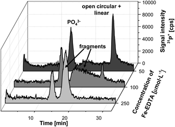 Electropherograms of plasmid DNA after incubation with elevated concentrations of the Fenton reagent (50–250 μmol L−1). (Voltage: 250 V, gel dimensions 40 × 2.2 mm, 0.8% agarose).