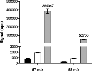 Mass counts obtained from sample diluent (black bars), sample diluent spiked with calcium (white bars) and diluted whole blood (grey bars). An 85 ppm Ca solution (subsequently diluted in the whole-blood diluent) was used, as this concentration represents whole blood levels.