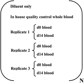 Sample analysis sequence implemented for DRC-ICP-MS analysis. N refers to number of iron deficient volunteers analysed per batch, typically N ≥ 4.