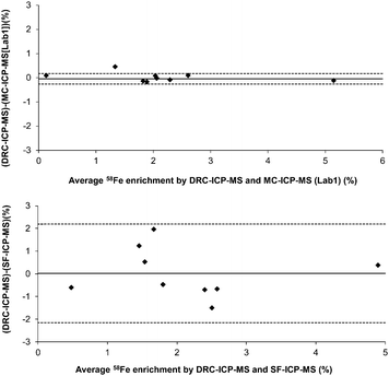 Bland-Altman plot showing the differences against the means that were obtained for 58Fe enrichment as measured by DRC-ICP-MSvs.MC-ICP-MS (Lab 1) or vs. SF-ICP-MS (top and bottom graphs respectively). The solid lines represent the average difference between methods and the dashed lines correspond to the 95% confidence intervals.