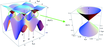 Three dimensional representation of the electronic band structure of graphene. The region near the Fermi level in one K point has been enlarged in the right panel. Two cones touching at a single point can be clearly seen here.