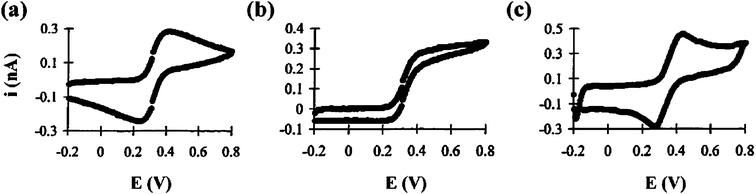 
          Cyclic voltammograms of 1.0 mM ferrocenecarboxylic acid in a 16 pL vial. The scan rates are (a) 0.1, (b) 1.0, and (c) 10 V s−1. Carbon fiber working electrodes are 5 μm in diameter. Images reprinted with permission from ref. 5.