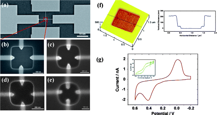 (a–e) SEM images of attolitre electrochemical microcells with designed parameters (cell volume and nanoelectrode diameter): (a) 200 attolitre, 200 nm; (b) magnified image of (a); (c) 50 attolitre, 100 nm; (d) 32 attolitre, 80 nm; (e) 18 attolitre, 60 nm. Electrodes on the horizontal and vertical direction are made of Au and Pt, respectively. (f) AFM image and vertical information of cross section of the 200 attolitre cell. (g) Cyclic voltammogram recorded in a drop of 1 mM FcCOOH (∼1 μL) with the 200 attolitre cell at 50 mV s−1; (inset) voltammogram recorded by substituting an Ag/AgCl wire for the Pt nanoelectrode in the 200 attolitre cell. Images reprinted with permission from ref. 114.