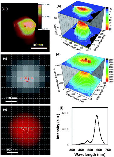 A single polygon (5) mono-color silver nanoparticle with 56.4 nm out-of-plane thickness was characterized using AFM and dark-field optical microscopy and spectroscopy. (a) AFM, (b) the magnified 3D contour of the AFM image, (c) the CCD image for recording the local LSPR spectra, (d) the light-scattering intensity spectra around the nanoparticle, (e) the color image, and (f) the LSPR spectrum for the whole nanoparticle. In order to identify the location and the orientation of these positions around the nanoparticles, the CCD image and color image were netted by dashed lines with each square unit of 125 × 125 nm after their distances and orientations were corrected. The spectrum of the whole particle gave multi-mode spectrum with three peaks (f), suggesting an in-plane dipole plasmon resonance at 625.9 nm, an in-plane quadrupole plasmon resonance at 525.7 nm, and an out-plane quadrupole plasmon resonance at 464.7 nm. Since the intensities of the last two peaks were much lower than the first one, this particle still showed a mono-color dominated by the in-plane dipole plasmon resonance. (Y. Song, et al.J. Phys. Chem. C, 2010 114, 74–81; copyright (2010) American Chemical Society. Adapted with permission.)