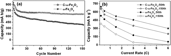 (a) Cycling performance at the C/5 rate (134.2 mA g−1) for α-Fe2O3 and C/α-Fe2O3 nanotube arrays from 3.0 to 0.005 V. (b) The charge capacity versus current rate plots of α-Fe2O3 and C/α-Fe2O3 nanotube arrays. Reprinted with permission from ref. 102. Copyright 2010 American Chemical Society.