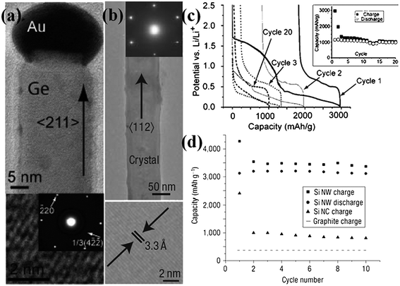 (a) TEM image and SAED pattern of Ge nanowire. HRTEM shows the 1/3(422) lattice fringes. Reprinted with permission from ref. 26. Copyright 2008 American Chemical Society. (b) TEM image and SAED spots of a single-crystalline, pristine Si nanowire. HRTEM lattice fringes (bottom) are from the Si 1/3(224) planes. (c) Constant current voltage profile at the C/20 rate for Ge nanowire arrays with the cycle life in the inset. (d) Capacity versus cycle number for the Si NWs from 2.0 to 0.01 V at the C/20 rate (20 h per half cycle) showing the charge (squares) and discharge capacity (circles). Adapted by permission from Macmillan Publishers Ltd: Nature Nanotechnology, ref. 61 © 2008.