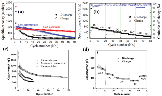 
            SnO2 nanoarray by VLS growth: (a) Specific capacity versus cycle number plots for three different Sn-based electrodes: SnO2 nanowires, SnO2 nanopowders, and Sn nanopowders. (b) Specific capacity versus cycle number of the SnO2 nanowire electrode cycled ten times at every C-rate (1 C, 3 C, 5 C, 10 C, 20 C, 30 C, 40 C, and 50 C) over 0.0–1.2 V and its corresponding Coulombic efficiency, ref. 75. Copyright 2009 IOP. Hydrothermally grown SnO2 nanoarray: (c) Cycling performance at the 0.1 C rate for the nanorod array, disordered nanorods, and nanoparticles(void: discharge; solid: charge). (d) Cycling performance at various C rates for nanorod array. Reprinted with permission from ref. 76. Copyright 2009 Royal Society of Chemistry.