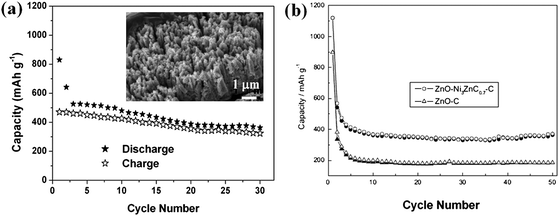 (a) Cycling stability of carbon/ZnO array at 0.75 C. Inset shows the SEM image of carbon/ZnO array after cycled at 0.75 C for 50 times. Reprinted with permission from ref. 82a. Copyright 2009 American Chemical Society. (b) Cycling stability of ZnO–Ni3ZnC0.7–C and ZnO–C electrodes at a current density of 0.2 mA cm−2 (solid symbols: charge; hollow symbols: discharge) ref. 84. Copyright 2010, The Electrochemical Society.