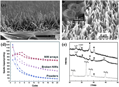 (a–c) Typical SEM images of Co3O4 nanowire arrays. Reprinted with permission from ref. 89. Copyright 2006 American Chemical Society. (d) Specific capacity of the Co3O4 NW array on Ti foil (red), non-self-supported NWs (magenta), and commercial powders (blue) as a function of the cycle number. (e) XRD patterns of as-prepared sample (bottom), discharged sample (middle), and recharged sample (top). Reprinted with permission from ref. 36. Copyright 2008 American Chemical Society.