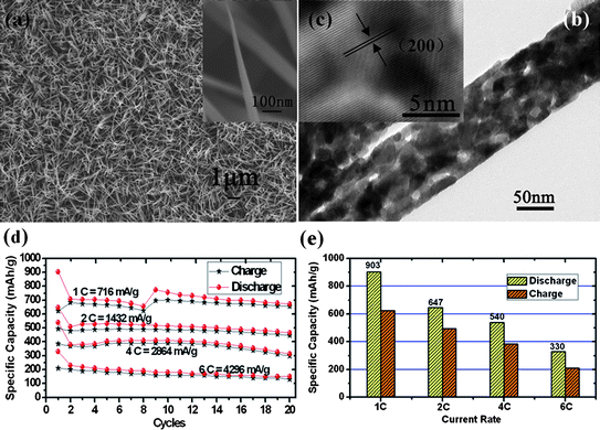 (a) SEM image, (b) TEM image, and (c) HRTEM image of large-scale uniform CoO NWAs on Ti substrate. (d) Rate and cycling performances and (e) Initial charge/discharge capacities of CoO NWAs at 1 C, 2C, 4 C, 6C respectively. Reprinted with permission from ref. 94. Copyright 2010 American Chemical Society.