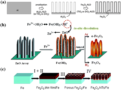 Schematic diagrams of the formation process of iron oxide nanotube arrays by (a) traditional AAO templating method. Reprinted with permission from ref. 101. Copyright 2007 American Chemical Society. (b) STAH method. Reprinted with permission from ref. 102. Copyright 2010 American Chemical Society. (c) sonoelectrochemical anodization method. Reprinted with permission from ref. 103. Copyright 2009 American Chemical Society.